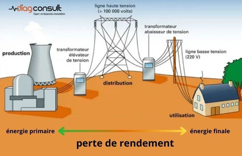 Explication entre énergie primaire et énergie finale en électricité